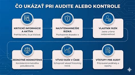 Graf rizík pri audite a kontrolách