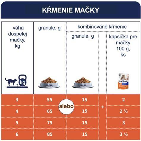 Akciové balenia krmiva pre mačky