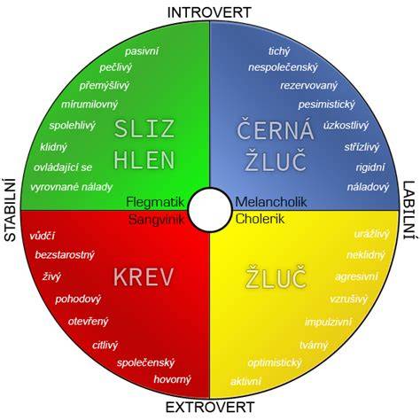 štyri temperamenty a ich znaky