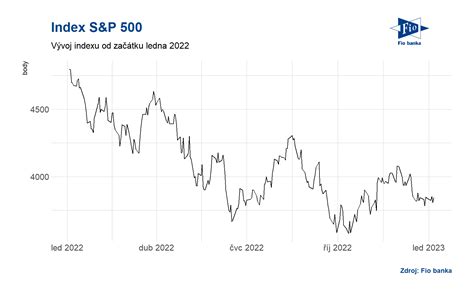 Vývoj indexu S&P/ASX 200
