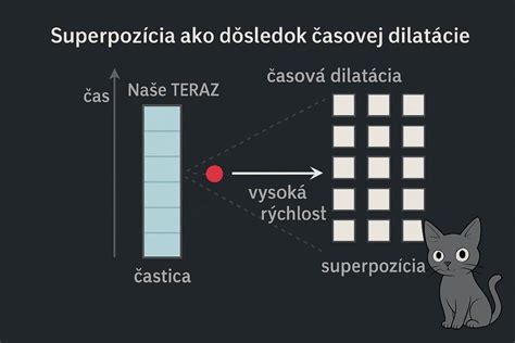 Schéma superpozície pohybu zafírového kryštálu