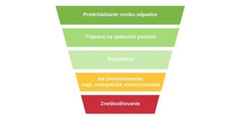 schéma nakladania s kuchynským odpadom
